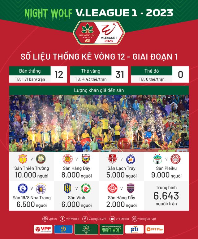 Số liệu thống kê vòng 12 V.League 1 - 2023: Sân Thiên Trường tiếp tục gây ấn tượng - Ảnh 1.