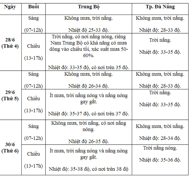 Dự báo mới nhất thời tiết kỳ thi tốt nghiệp THPT năm 2023 - Ảnh 2.