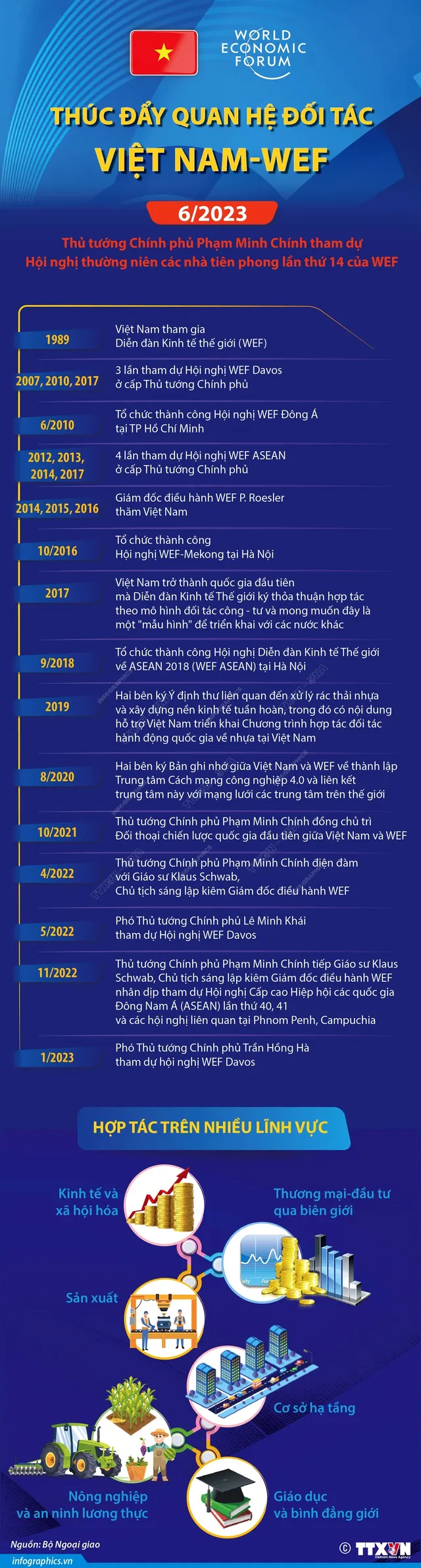 Thúc đẩy quan hệ đối tác Việt Nam - WEF - Ảnh 2.