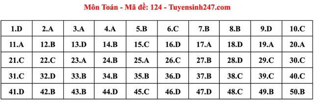 Gợi ý đáp án đề thi Toán tốt nghiệp THPT 2023 - Ảnh 6.