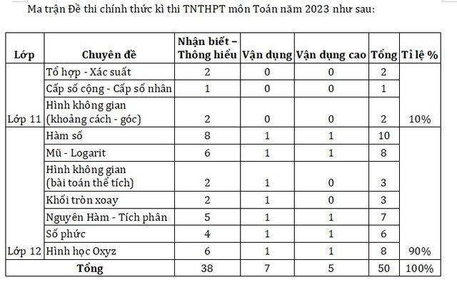 Thi tốt nghiệp THPT 2023: Đề thi Toán khó hơn năm 2022, điểm 10 sẽ không nhiều - Ảnh 2.