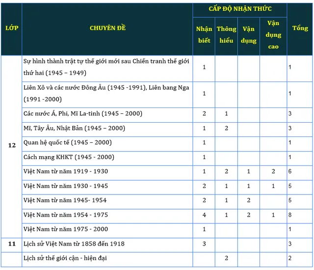 Tổ hợp Khoa học xã hội tốt nghiệp THPT: Môn Sử có tính phân loại cao, độ khó tăng - Ảnh 1.