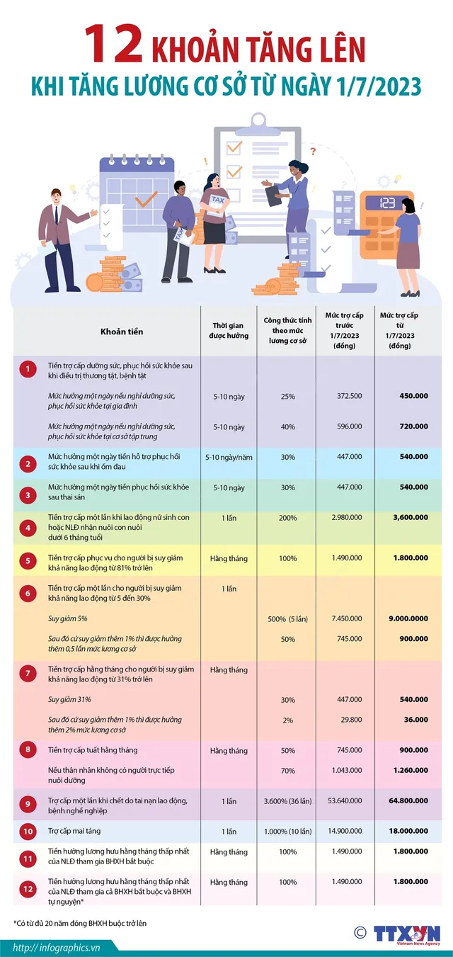 [INFOGRAPHIC] 12 khoản tăng lên khi tăng lương cơ sở từ ngày 1/7/2023 - Ảnh 1.