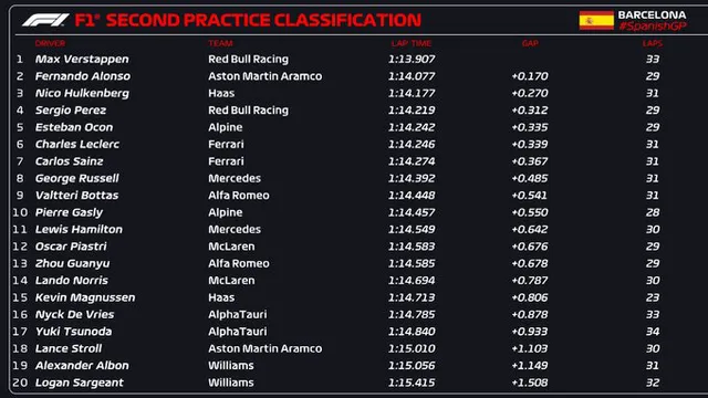 Max Verstappen khởi đầu thuận lợi tại GP Tây Ban Nha - Ảnh 1.