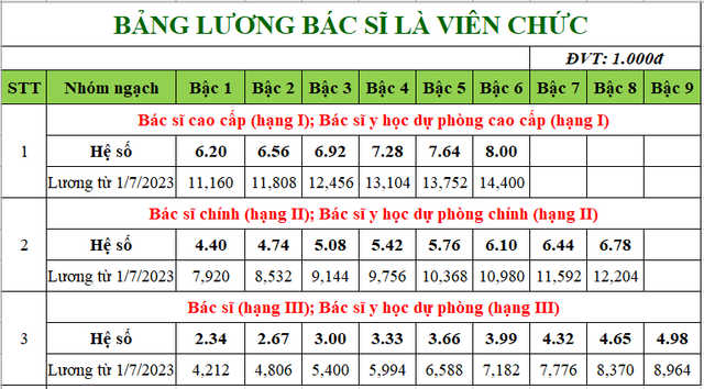 Bảng lương bác sĩ, y sĩ, y tá áp dụng từ 1/7/2023 - Ảnh 1.