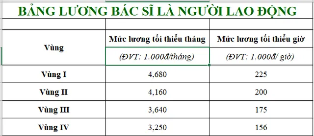 Bảng lương bác sĩ, y sĩ, y tá áp dụng từ 1/7/2023 - Ảnh 2.