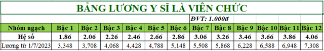 Bảng lương bác sĩ, y sĩ, y tá áp dụng từ 1/7/2023 - Ảnh 3.