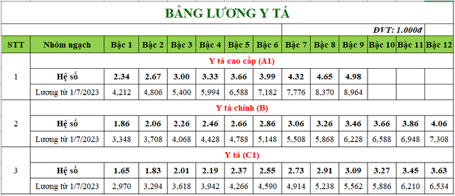 Bảng lương bác sĩ, y sĩ, y tá áp dụng từ 1/7/2023 - Ảnh 4.