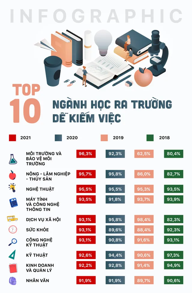 INFOGRAPHIC: Top 10 ngành học ra trường dễ kiếm việc - Ảnh 1.