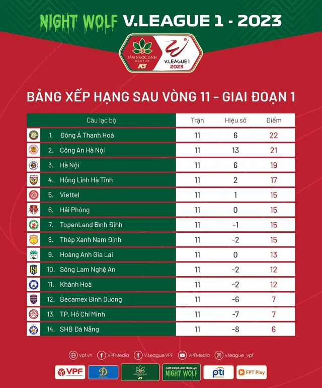 Tổng hợp vòng 11 V.League 1 – 2023: Tưng bừng mở hội! - Ảnh 3.