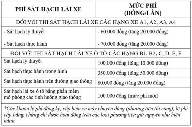 Tăng lệ phí sát hạch lái xe từ 1/8 - Ảnh 2.