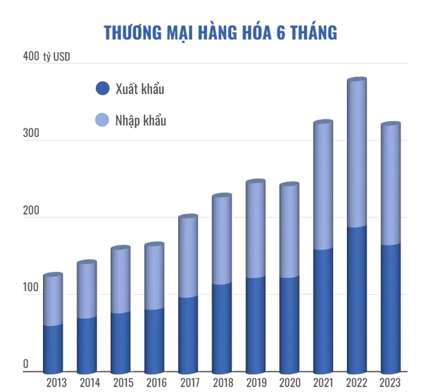 Kinh tế Việt Nam 6 tháng đầu năm 2023 - Ảnh 2.