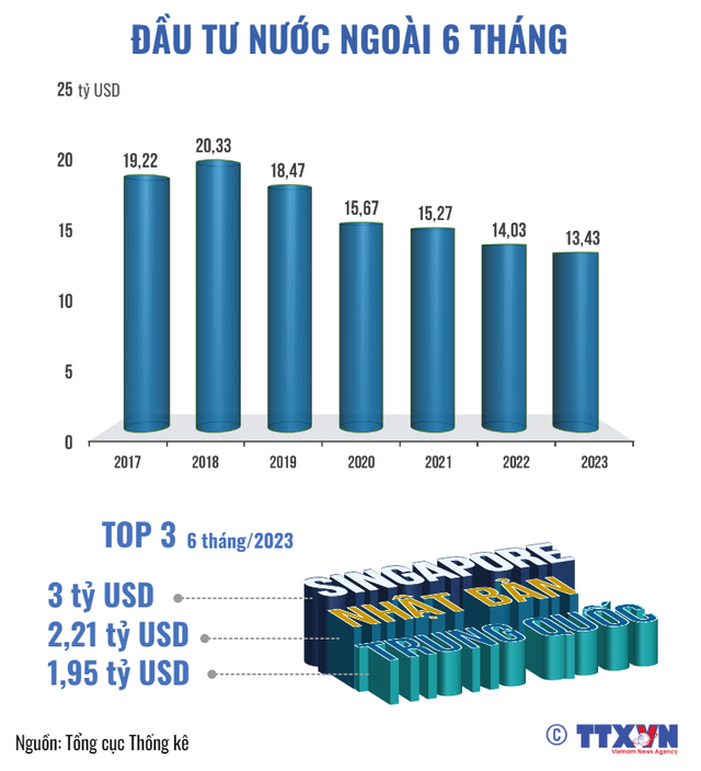 Kinh tế Việt Nam 6 tháng đầu năm 2023 - Ảnh 4.