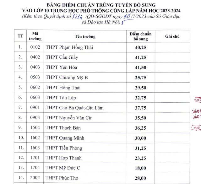 28 trường THPT công lập ở Hà Nội hạ điểm chuẩn - Ảnh 1.