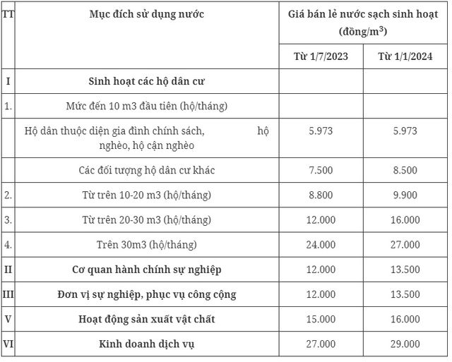 Hà Nội chính thức tăng giá nước sạch - Ảnh 1.