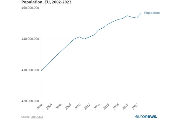 Dân số EU tăng trưởng trở lại vào năm 2022 do người di cư - Ảnh 1.
