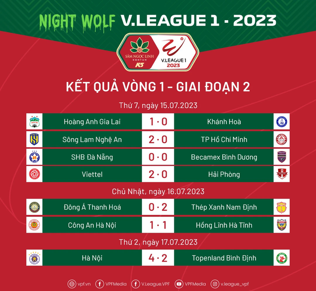 Vòng 1 giai đoạn 2 V.League 2023 | Sự trở lại của những nhà vô địch - Ảnh 1.