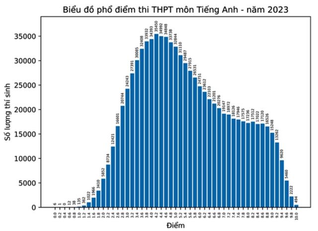 Kết quả thi tốt nghiệp THPT 2023: Số bài bị điểm liệt thấp nhất trong 3 năm gần đây - Ảnh 1.