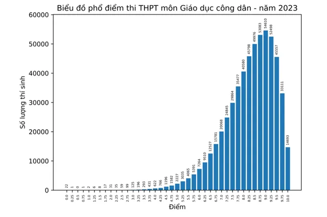 Chi tiết phổ điểm 9 môn thi tốt nghiệp THPT 2023 - Ảnh 9.