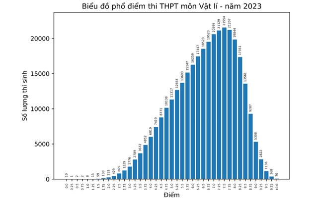 Chi tiết phổ điểm 9 môn thi tốt nghiệp THPT 2023 - Ảnh 5.