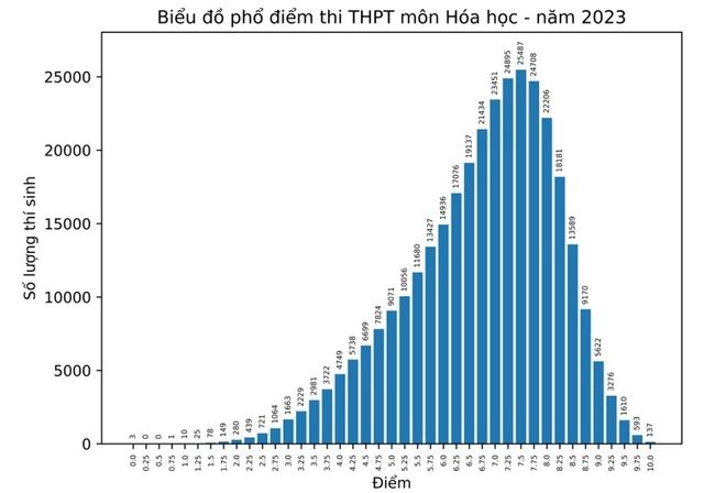 Chi tiết phổ điểm 9 môn thi tốt nghiệp THPT 2023 - Ảnh 3.