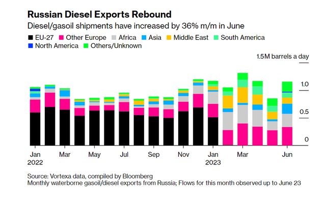 Các nước giúp Nga né lệnh cấm vận dầu diesel như thế nào? - Ảnh 2.