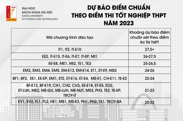 Đại học Bách khoa Hà Nội, Ngoại thương... công bố điểm sàn xét tuyển - Ảnh 1.