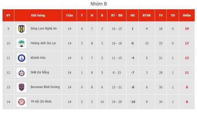 V.League  2023 | CLB Công An Hà Nội củng cố ngôi đầu bảng - Ảnh 3.