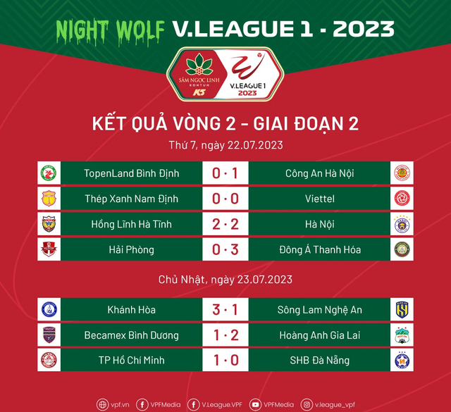 Vòng 2 gian đoạn 2 V.League 2023 | Biến động ở 2 đầu bảng xếp hạng - Ảnh 1.