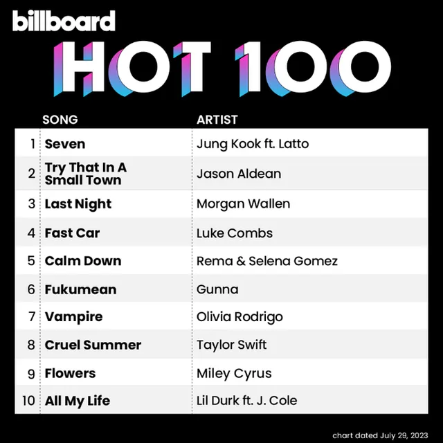 Jungkook (BTS) leo thẳng lên vị trí quán quân trên BXH Billboard Hot 100 - Ảnh 1.