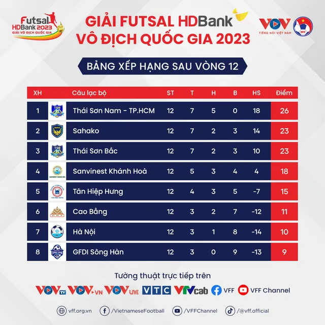 Vòng 12 giải futsal HDBank VĐQG 2023 (ngày 24/7): Thái Sơn Nam chạm một tay vào Cúp vô địch - Ảnh 3.