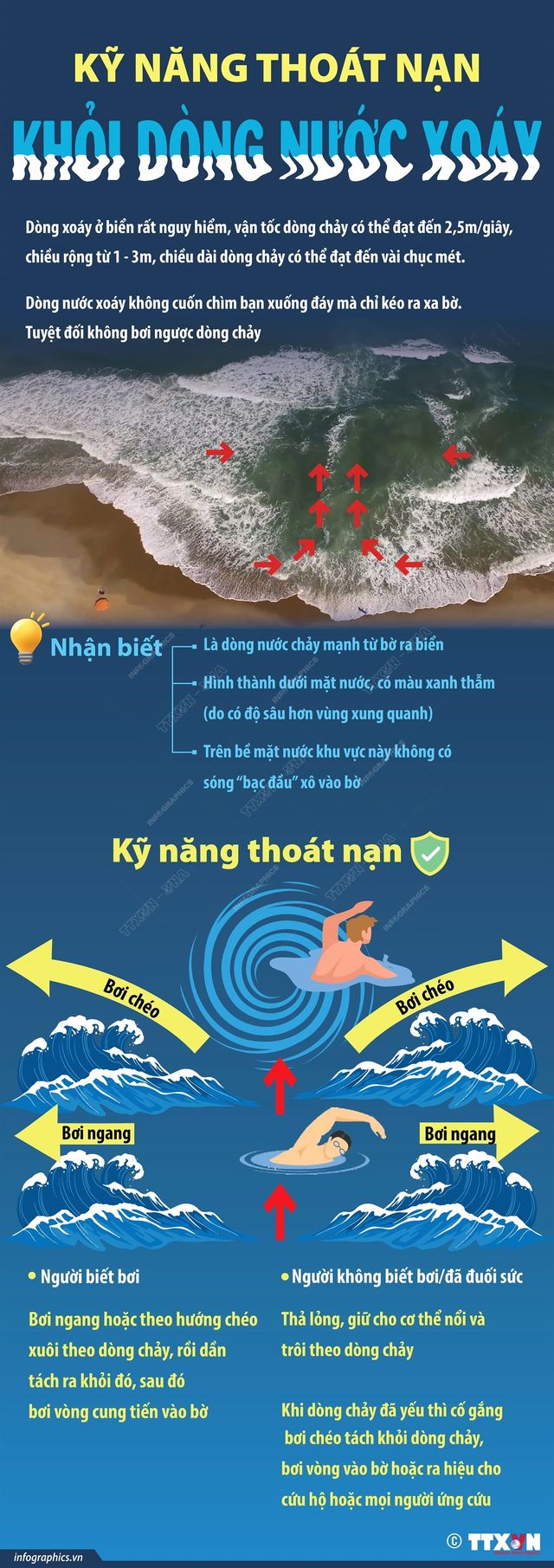 Ngày thế giới phòng chống đuối nước 25/7: Kỹ năng thoát nạn khỏi dòng nước xoáy - Ảnh 1.