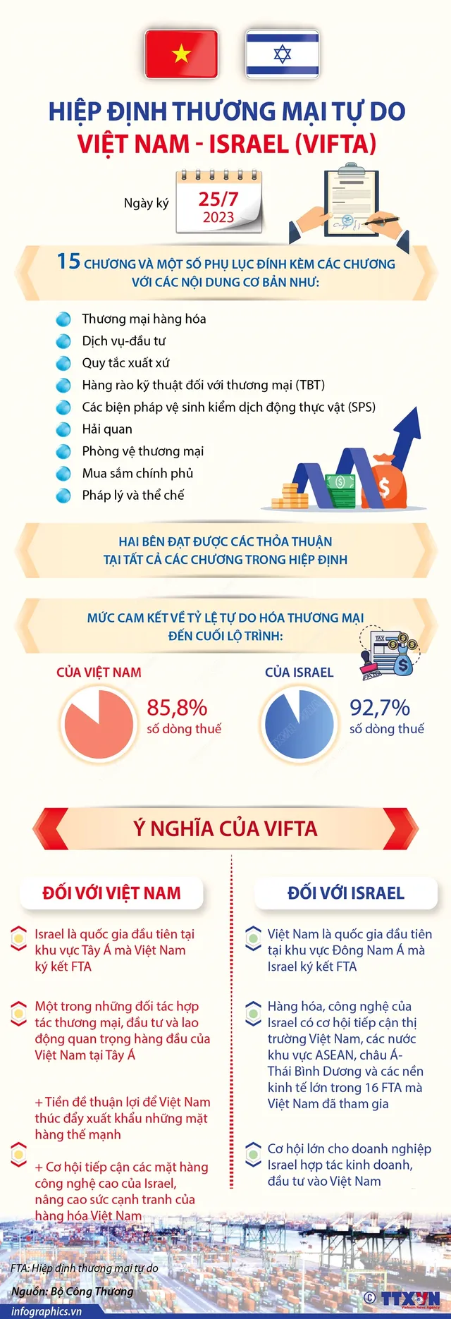 [INFOGRAPHIC] Hiệp định Thương mại tự do Việt Nam - Israel (VIFTA) - Ảnh 1.