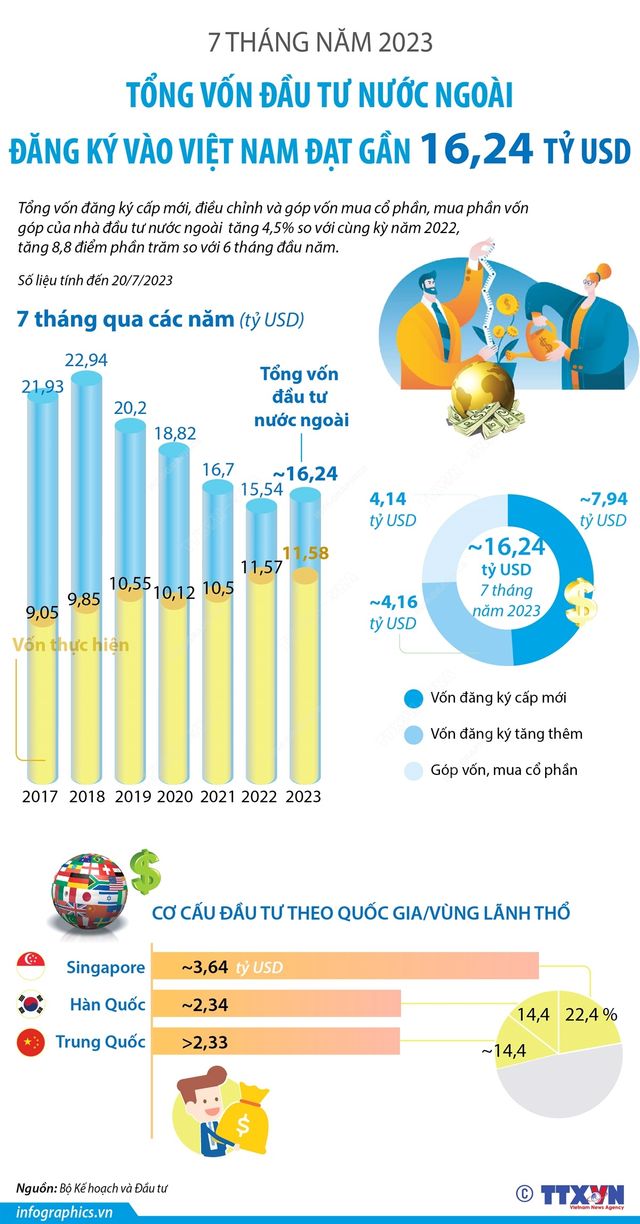 [INFOGRAPHIC] 7 tháng năm 2023: Tổng vốn đầu tư nước ngoài đăng ký vào Việt Nam đạt gần 16,24 tỷ USD - Ảnh 1.