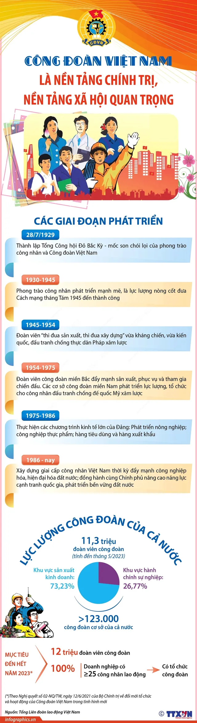 Công đoàn Việt Nam là nền tảng chính trị, nền tảng xã hội quan trọng - Ảnh 1.