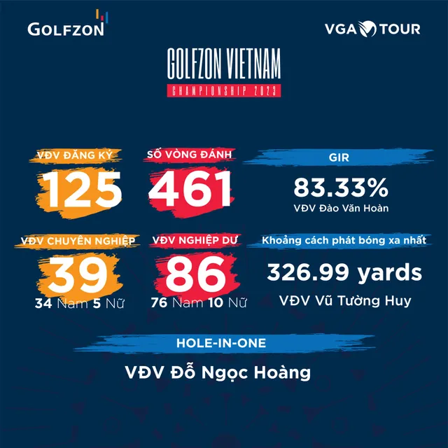 Đỗ Ngọc Hoàng giật HIO tại giải golf Golfzon Vietnam Championship 2023   - Ảnh 3.