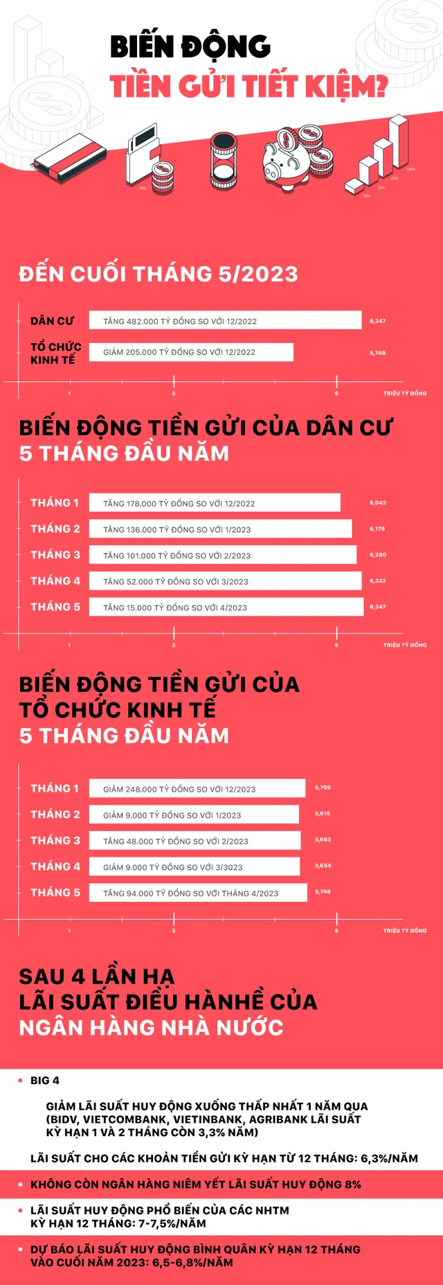 Biến động tiền gửi tiết kiệm? - Ảnh 1.