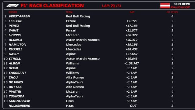 Max Verstappen giành chiến thắng tại GP Áo - Ảnh 1.