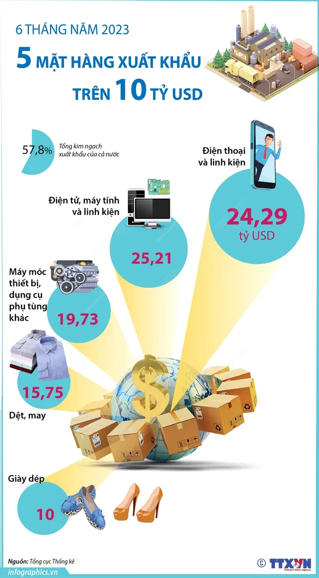 [INFOGRAPHIC] 6 tháng năm 2023: 5 mặt hàng xuất khẩu trên 10 tỷ USD - Ảnh 1.