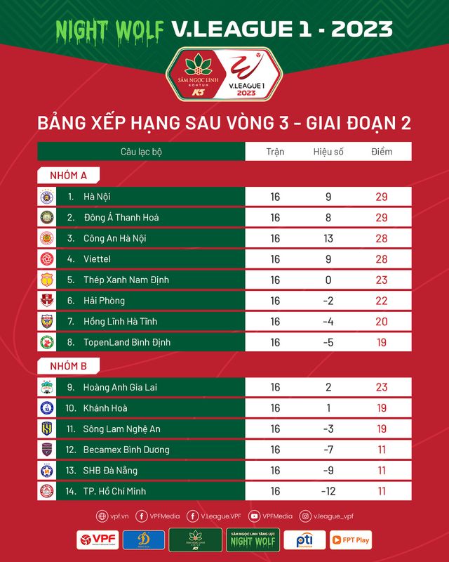 Trước vòng 4 giai đoạn 2 V.League 2023 | Hai cuộc đua - Ảnh 4.