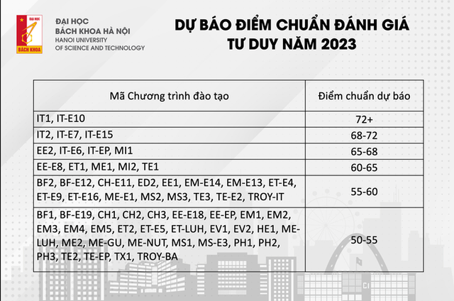 Điểm chuẩn đánh giá tư duy của ĐH Bách Khoa Hà Nội 2023 sẽ là bao nhiêu? - Ảnh 1.