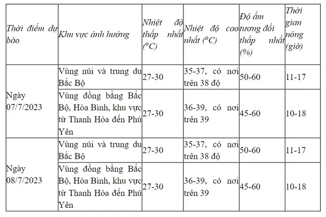 Ngày 7/7, nhiều khu vực có nắng nóng đặc biệt gay gắt - Ảnh 1.