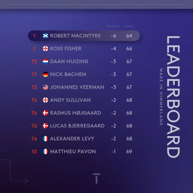 Robert Macintyre dẫn đầu sau vòng 1 giải golf Made In Himmerland - Ảnh 1.