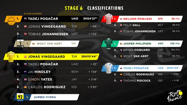 Tadej Pogacar giành chiến thắng chặng 6 Tour de France - Ảnh 1.