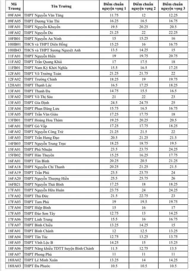Công bố điểm chuẩn vào lớp 10 THPT công lập TP Hồ Chí Minh 2023 - Ảnh 2.