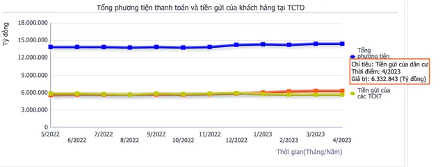 Người dân tiếp tục dồn tiền gửi ngân hàng - Ảnh 1.