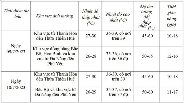 Nắng nóng thu hẹp phạm vi ở Bắc Bộ, tiếp diễn dài ngày ở Trung Bộ - Ảnh 1.