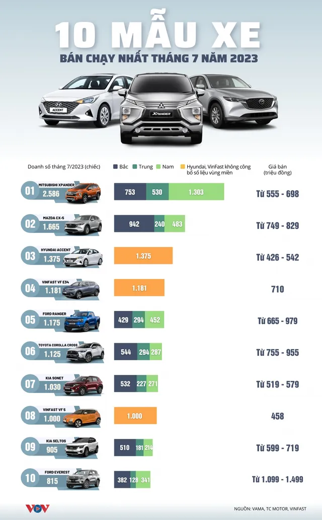 Điểm danh 10 mẫu xe ô tô bán chạy nhất tháng 7 - Ảnh 1.
