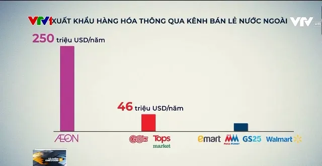 Mở rộng thị trường xuất khẩu qua kênh bán lẻ - Ảnh 1.