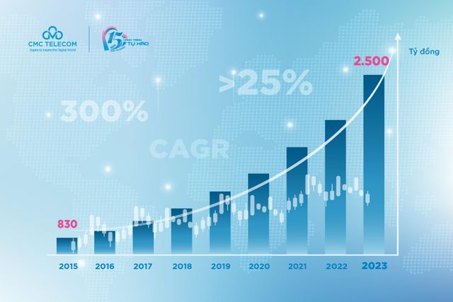 CMC Telecom - ISP duy nhất có cổ đông ngoại gặt hái được gì sau 15 năm? - Ảnh 2.